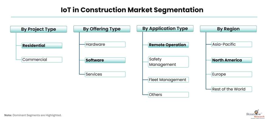 IoT-In-Construction-Market-Segmentation